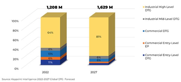 Keypoint study highlights growth in high-end DtG