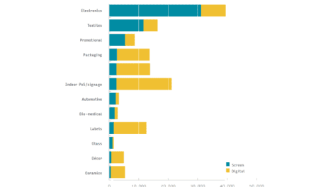 Smithers forecasts $80 billion industrial print market in 2025